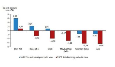 TÜİK: Aylık en yüksek reel getiri BIST 100 endeksinde oldu