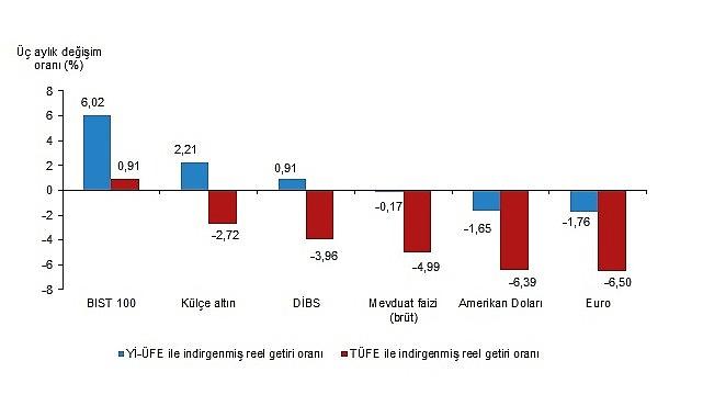 TÜİK: Aylık en yüksek reel getiri BIST 100 endeksinde oldu