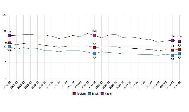 TÜİK: Mevsim etkisinden arındırılmış işsizlik oranı %9,1 seviyesinde gerçekleşti