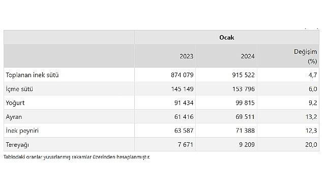 TÜİK: Ticari süt işletmelerince 915 bin 522 ton inek sütü toplandı