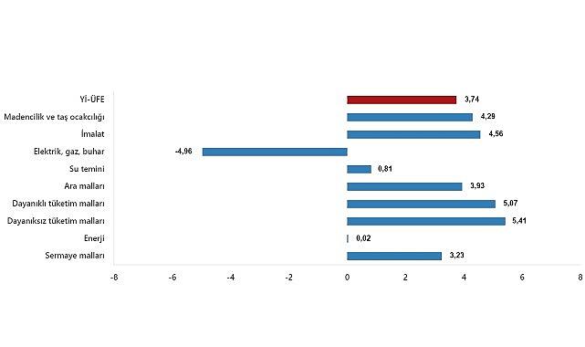 TÜİK: Yurt İçi Üretici Fiyat Endeksi (Yİ-ÜFE) yıllık %47,29 arttı, aylık %3,74 arttı