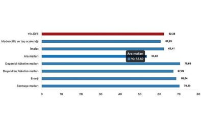 Yurt Dışı Üretici Fiyat Endeksi (YD-ÜFE) yıllık %62,38 arttı, aylık %2,38 arttı