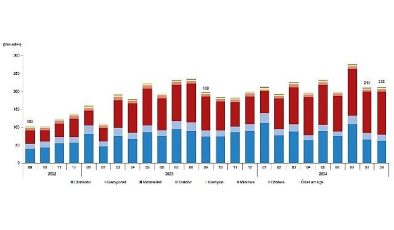 Tüik: Eylül ayında 212 bin 451 adet taşıtın trafiğe kaydı yapıldı