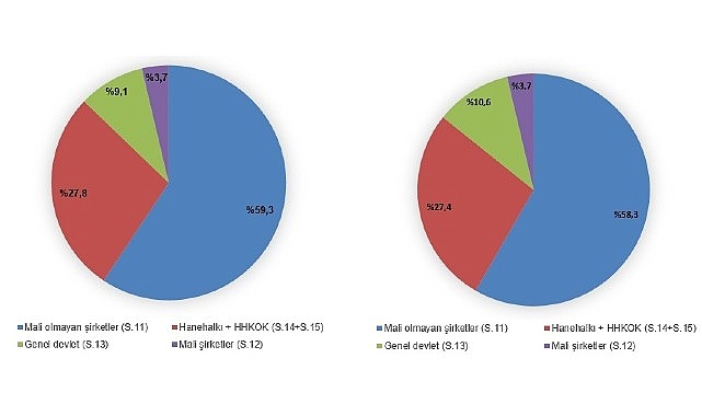 Tüik: Gayrisafi Milli Hasıla (GSMH) 2023 yılında 26 trilyon 278 milyar 895 milyon 983 bin TL oldu